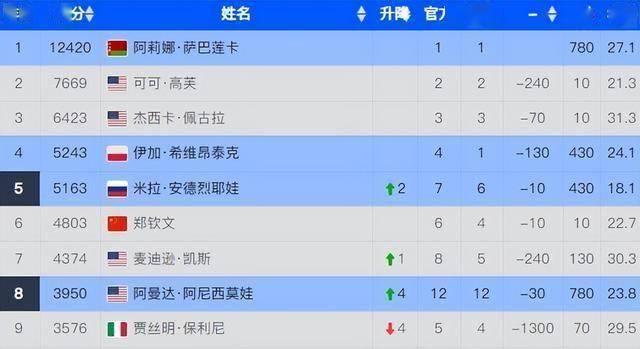 主营项目中午12点郑钦文临时报名参赛！最新赛程有变化2025